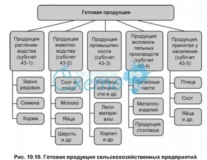 Готовая продукция примеры