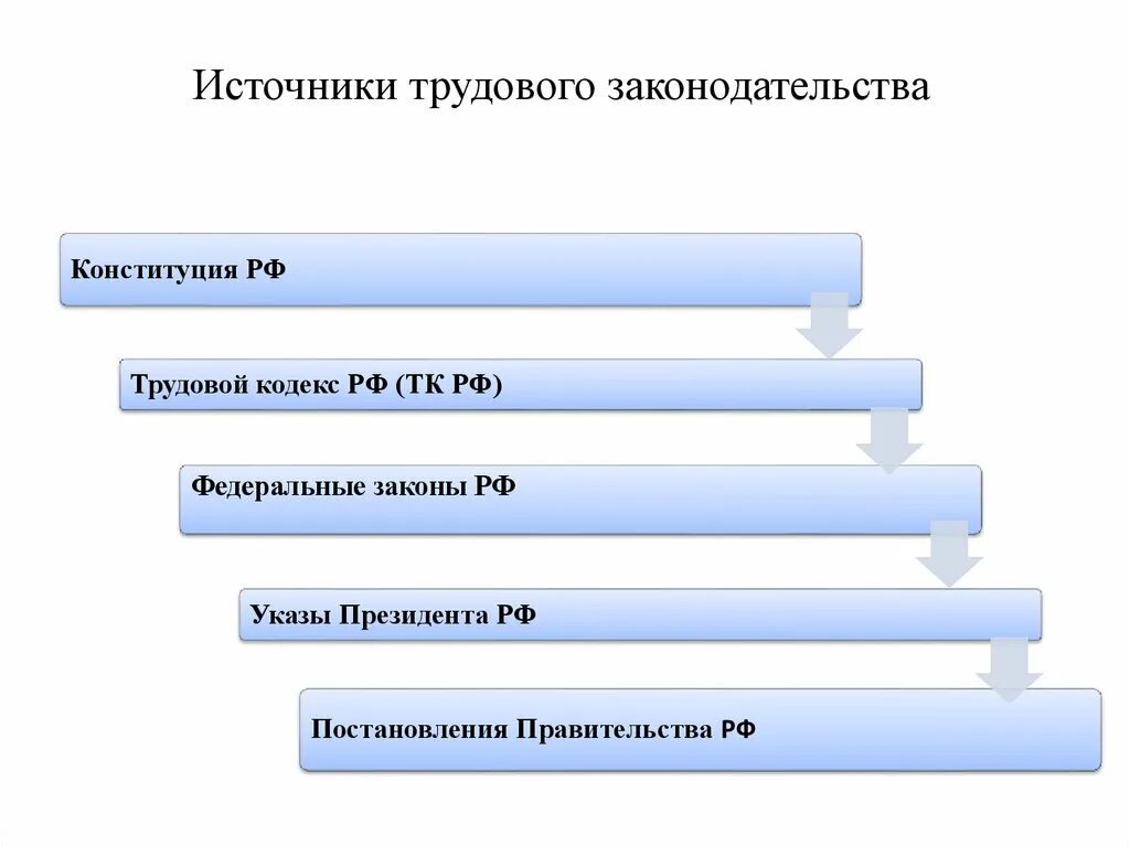 Развитие трудового законодательства. Становление трудового законодательства в России. Источники трудового законодательства.