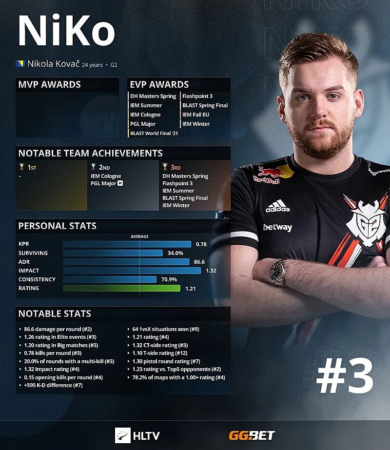 Hltv cs 2. Топ игроков hltv 2025. niko hltv. top 20 hltv 2025. hltv статистика.