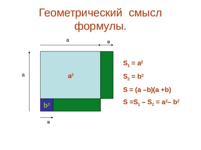 Формула а2 1. Геометрический смысл формулы. Геометрический смысл формул сокращенного умножения. Геометрический смысл формулы разность квадратов. Геометрический смысл квадрата суммы.