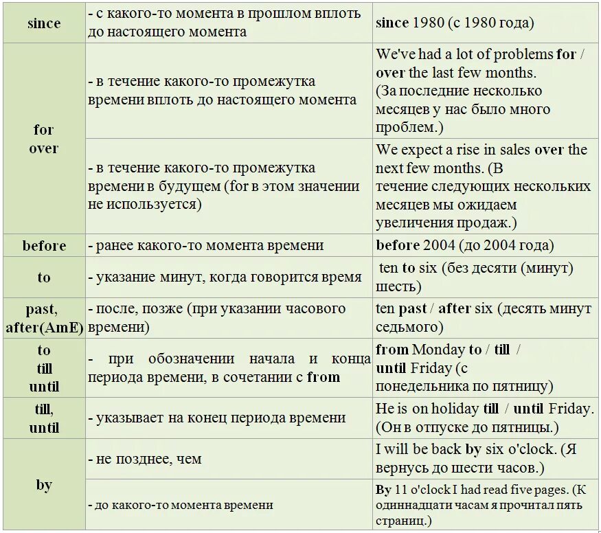 Употребление предлогов в английском языке in at. Употребление предлогов места в английском языке таблица. Какие предлоги в английском языке когда употребляются. Правило предлоги в английском языке таблица.