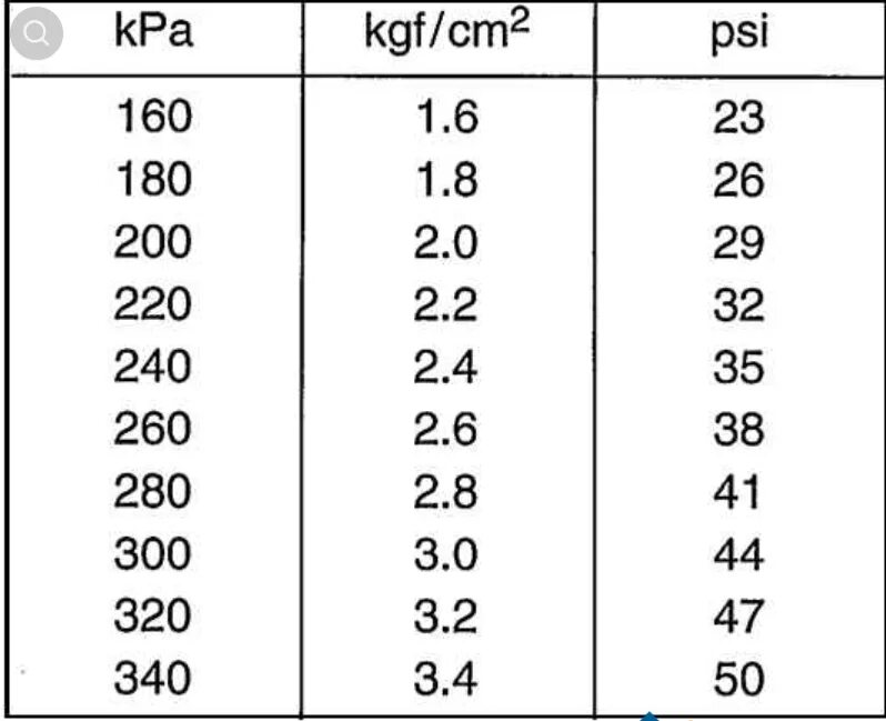 Таблица перевода давления в шинах. Давление шин в psi KPA. Таблица давления в шинах psi. Давление в шинах psi. Таблица psi