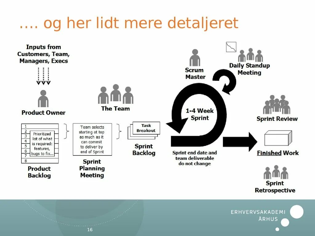 Методология agile scrum. Скрам схема процесса. схема спринта в скрам. скрам и аджайл. схема работы по scrum.