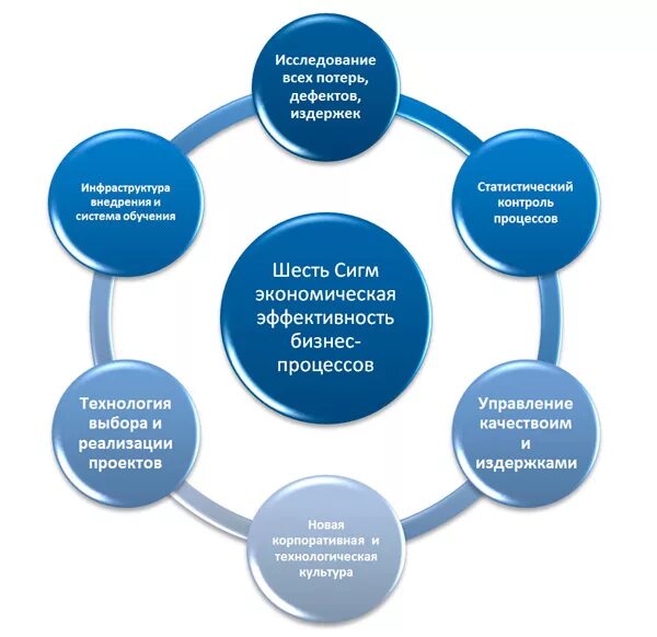 Принципам методологии «шесть сигм». Концепция Six Sigma. Метод управления проектами Six Sigma. Метод «шесть сигм» в системе методов управления качеством. Сигма процесса