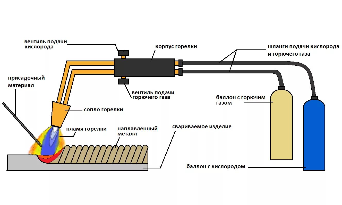 Кислород горюч. Газовая сварка относится к методу сварки. Газопламенная сварка схема. Источник расплавления металла при газовой сварке. Оборудование для газовой сварки схема технологии.