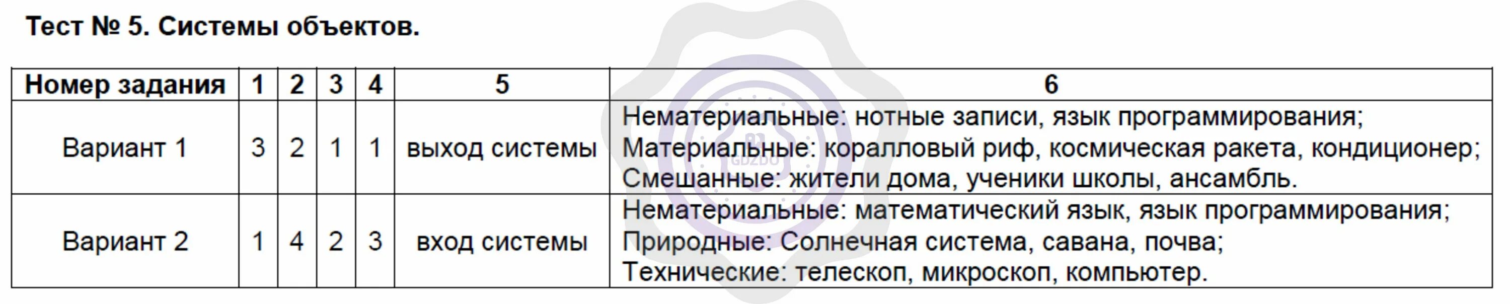 2209 тест графические информационные модели вариант 2. Тест по таблично-информационным моделям. табличные информационные модели 6 класс тест. 6 тест персональный компьютер как система вариант 2 ответы. табличные информационные модели вариант 1.