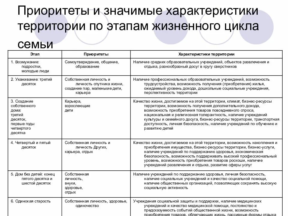Стадия жизненного цикла особенности таблица. Этапы жизненного цикла семьи маркетинг. этапы жизненного цикла семьи таблица. стадии жизненного цикла семьи таблица. этапы жизненного цикла семьи схема.