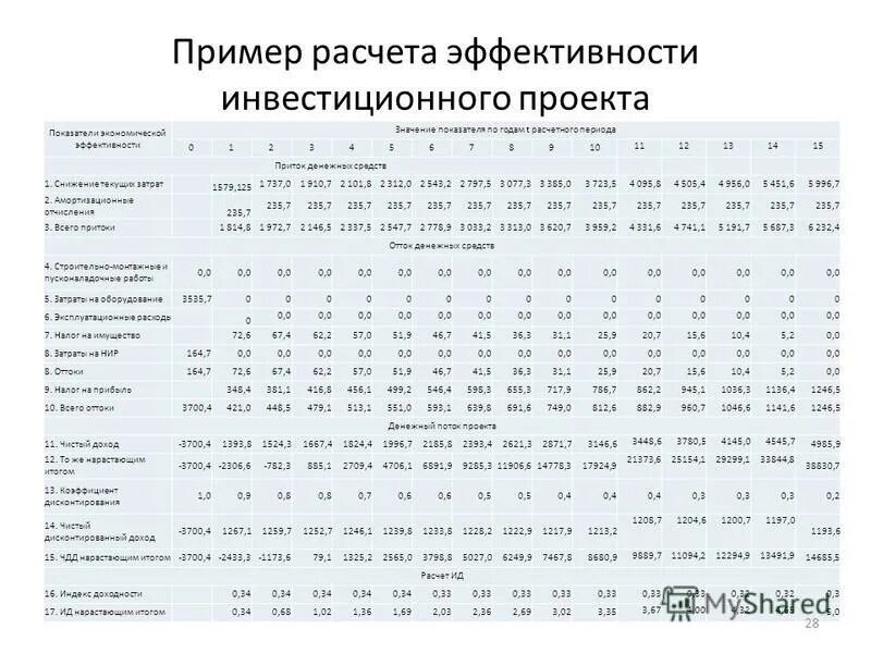 Структура инвестиционного проекта образец