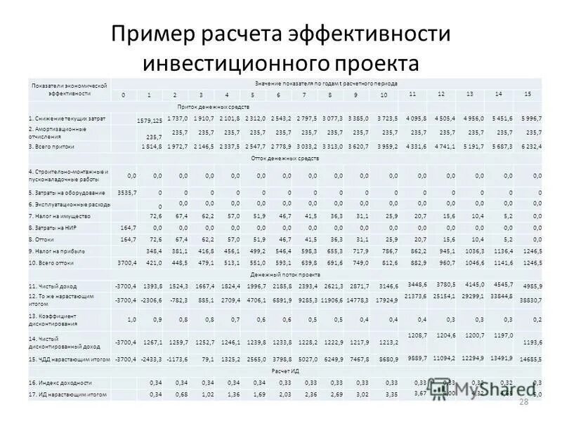 Оценка бизнес плана инвестиционного. Расчет эффективности инвестиционного проекта. Показатели расчета эффективности инвестирования проекта. Оценка эффективности инвестиционного проекта таблица. Расчет эффективности инвестиций пример.