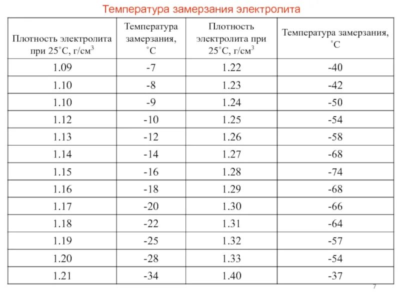 При какой температуре замерзает вода в батареях