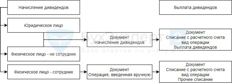 Схема выплаты дивидендов. Порядок начисления дивидендов. Начисление выплаты дивидендов документы. Выплата дивидендов АО.