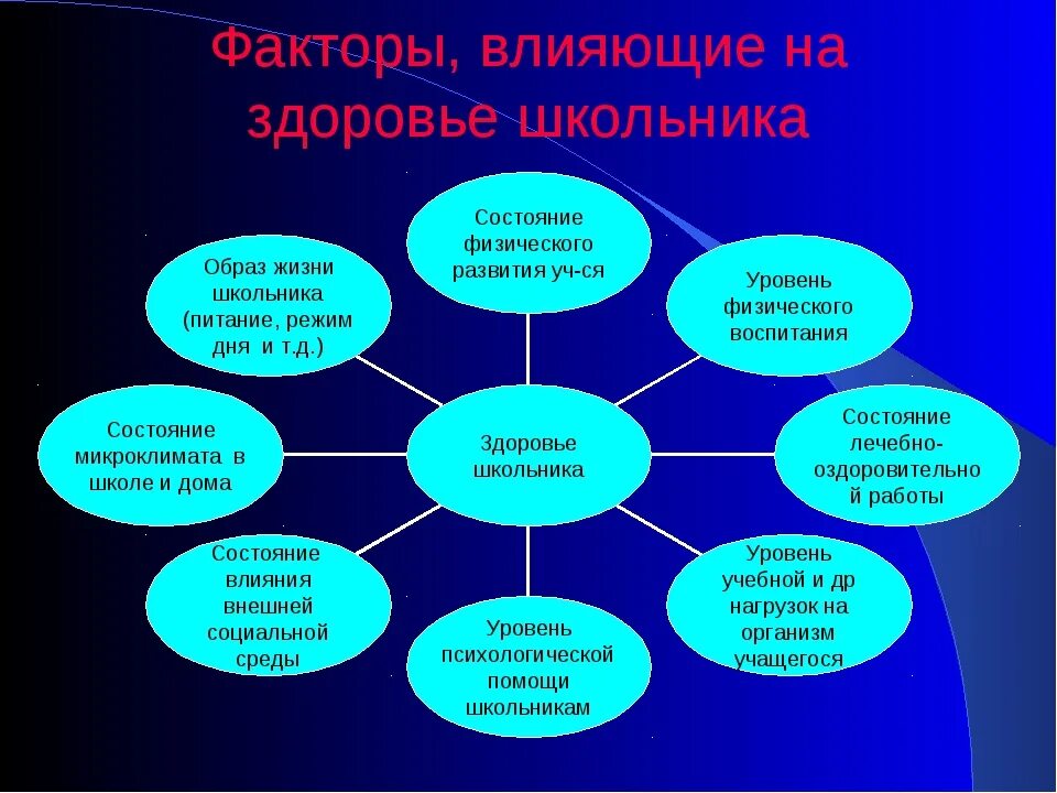 Каким образом могли повлиять. Факторы здорового образа жизни. Факторы влияющие на ЗОЖ. Факторы влияющие на формирование ЗОЖ. Факторы влияющие на образ жизни человека.