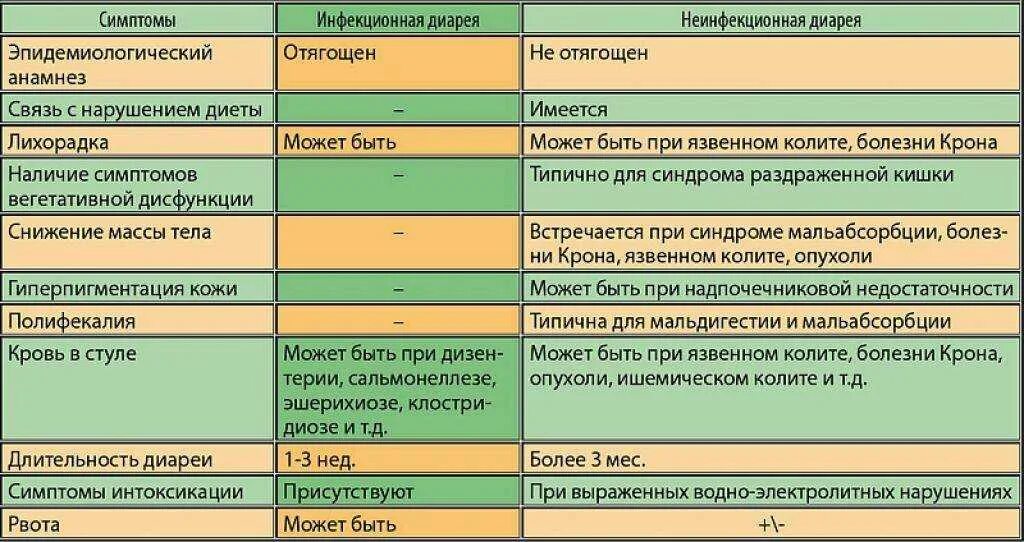 Понос по утрам каждый день причины. Дифференциальная диагностика инфекционных заболеваний с диареей. Таблица дифференциальная диагностика инфекционной диареи. Таблица дифференциальной диагностики кишечных инфекций. Дифференциальный диагноз инфекционных диарей.