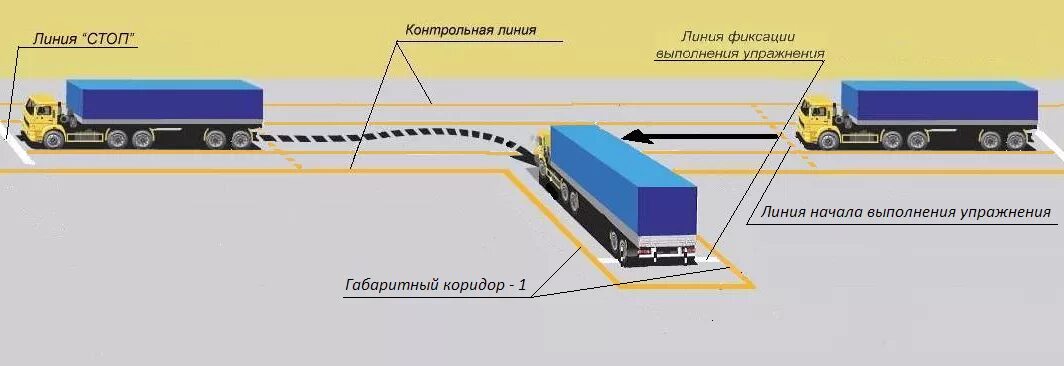 Движение автопоезда. Габариты площадки для сдачи на категорию е полуприцепа. Парковка фуры задним ходом схема. Схема сцепки тягача и полуприцепа. Движение задним ходом на автопоезде.