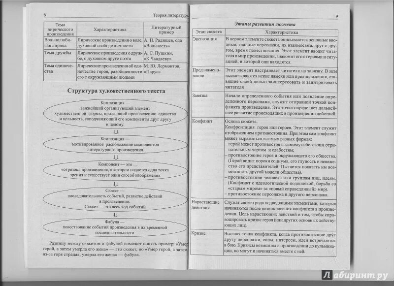 Таблицы по литературе ЕГЭ. Литература в таблицах для ЕГЭ. Теория по литературе ЕГЭ. Литературные произведения в таблицах и схемах.