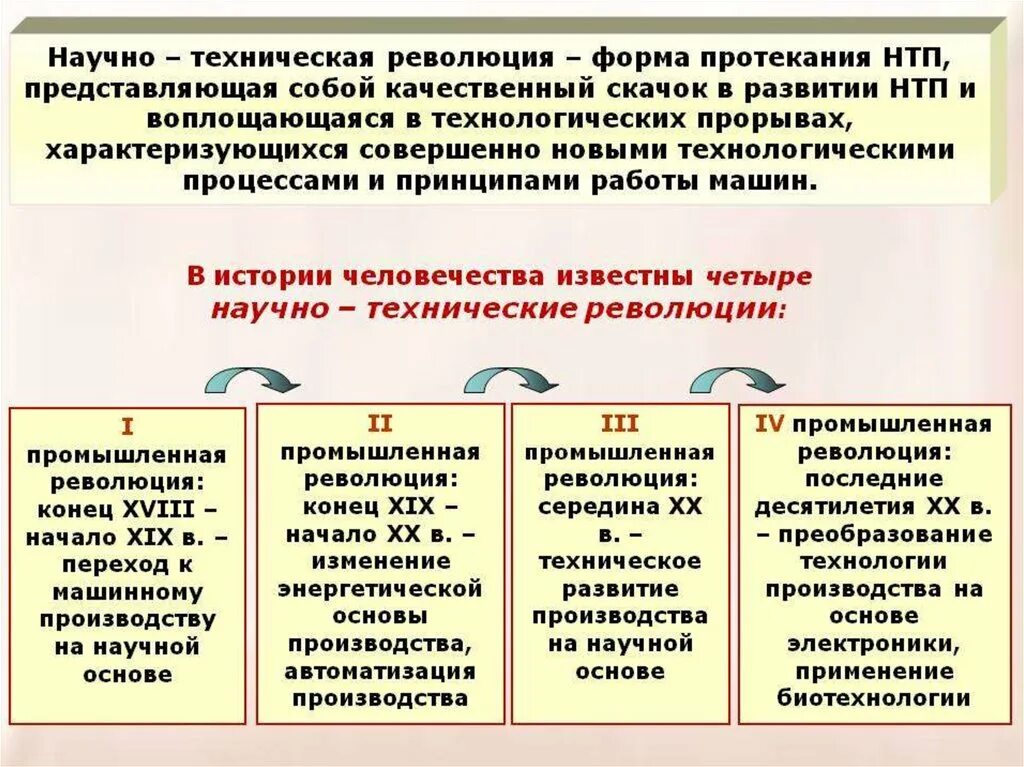 Развитие производства кратко. Основные этапы научно технической революции. Ноотехническая революция. НТР этапы развития. Научно-техническая революция (НТР).