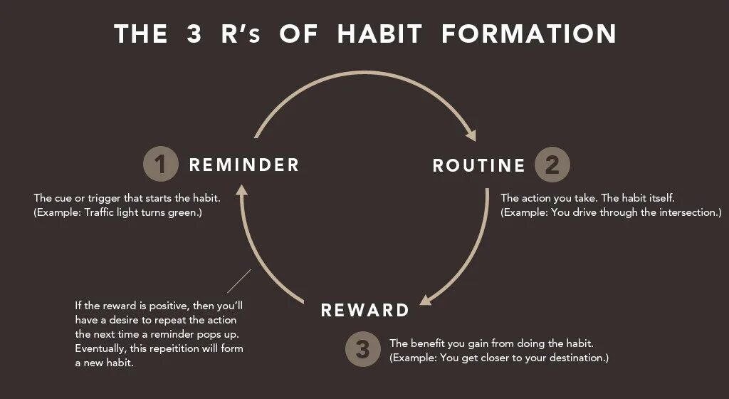 Of how your new. Триггер привычек. How to form New Habits. Триггер привычек книги. Habit.