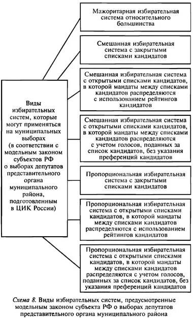 Количество мандатов в избирательных системах