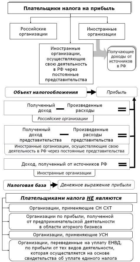 Элементы налога на прибыль организаций таблица. Характеристика налога на прибыль предприятий. Налог на прибыль организаций схема. Алгоритм исчисления налога на прибыль организации. Налог на прибыль уровень