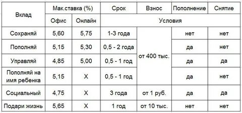 Выгодный депозит на 1 год
