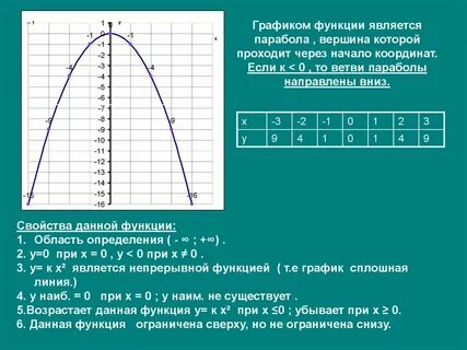 График ветви вниз