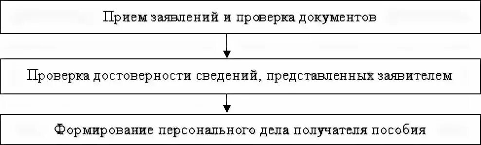 Подготовка дел получателей пособий