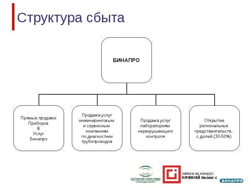 Сбыт услуг это. Организационная структура сбыта. Структура сбыта продукции. Структура компании сбыта. Структура сбытового подразделения.