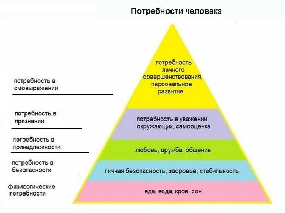 Значимые потребности. Таблица потребностей человека. Основные базовые потребности человека. Три основных вида потребностей человека. Базовые потребности человека определение.