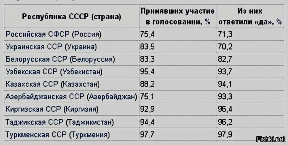 Сколько проголосовало против. Итоги референдума 1991 года в СССР по республикам. Голосование за сохранение СССР Результаты. Голосование за сохранение СССР 1991. Итог референдума 1991 года о сохранении СССР Украина.