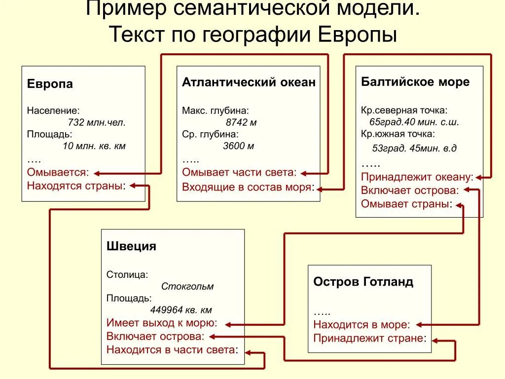 Семантическая модель пример. Семантическая модель данных пример. Семантическое моделирование. Семантика примеры. Семантическое изменение слова