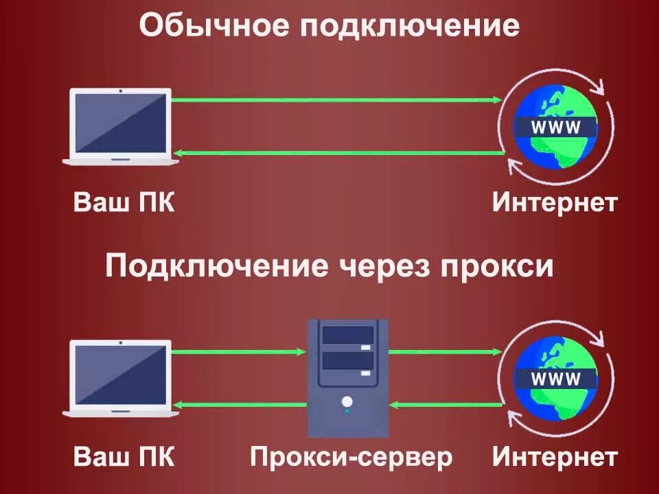 Как работают мобильные прокси. Прокси сервер. Proksil Server. Как работает прокси. Как работает прокси сервер.