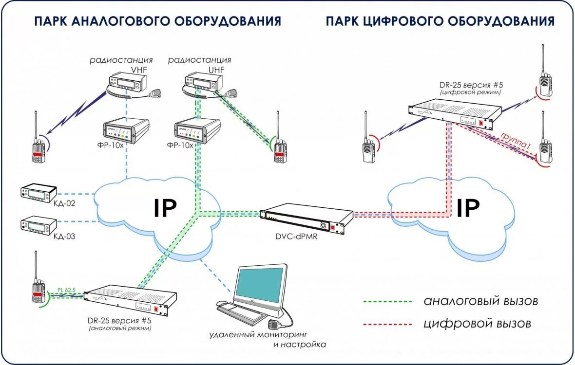 Аппаратура линий связи схема. Цифровой ретранслятор радиосигнала. Схема подключения ретранслятора. Оборудование радиосвязи.