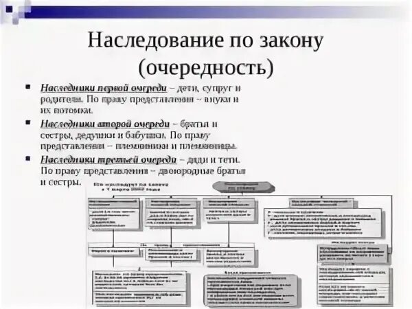 Как распределяется наследство между родственниками. Очередность наследования по завещанию схема. Схема наследования по закону. Таблица очередности наследования по закону. Очередь наследования по закону в России схема.