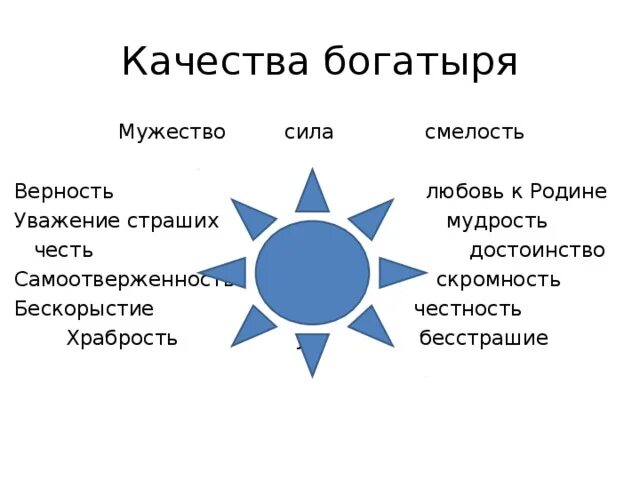 Верность и ум. Качества богатыря. Кластер мужество. Картинка качества богатыря. Смелость и мужество.