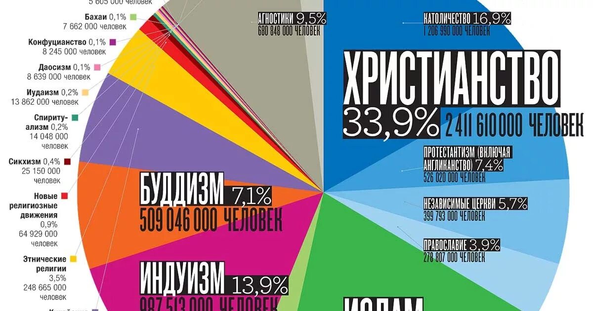 Религии по числу последователей. Религии по числу последователей