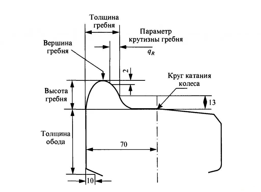 Толщина обода колеса пассажирских вагонов. Высота гребня колесной пары грузового вагона. Колесные пары толщина обода колеса. Толщина реборды колесной пары. Толщина бандажа колесной пары Локомотива электровоза.