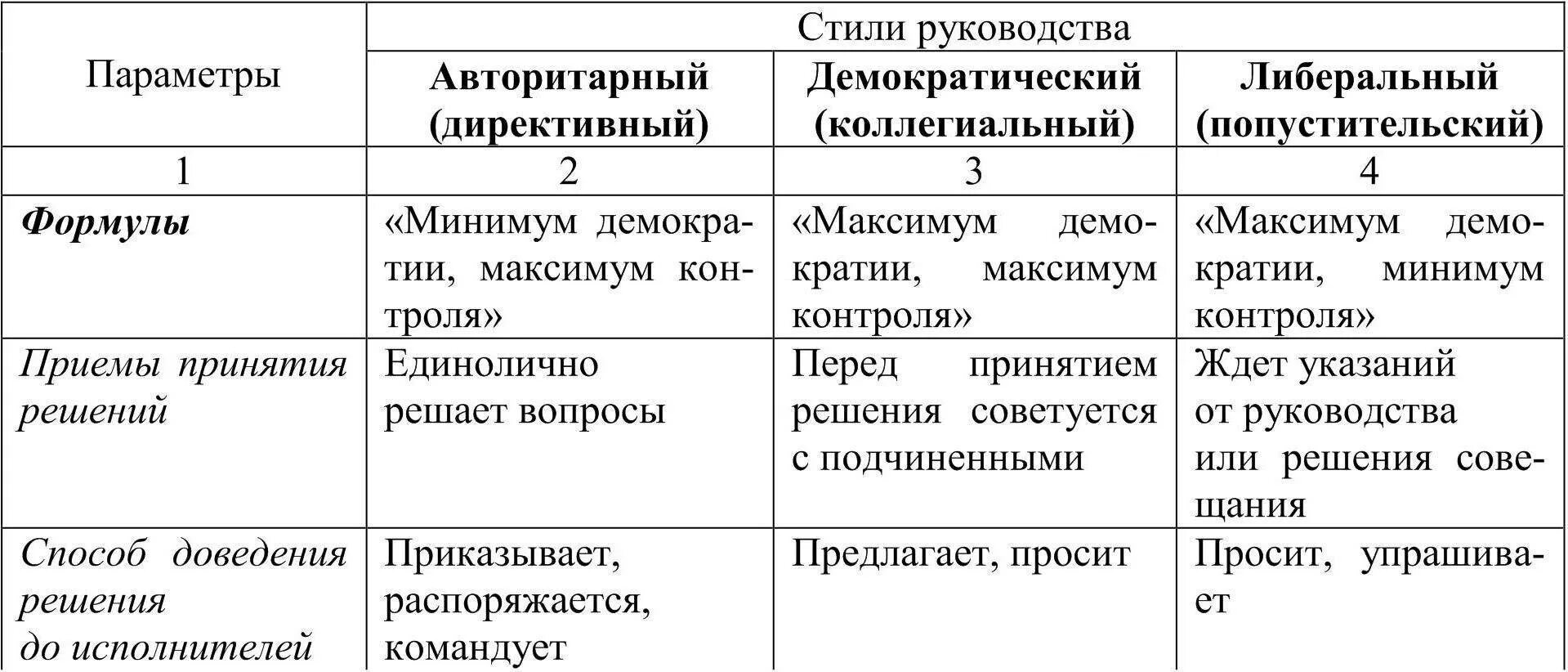 Плюсы и минусы стиля управления. Авторитарный демократический и либеральный стили руководства. таблица стили управления авторитарный демократический либеральный. стили руководства. стили руководства в менеджменте.