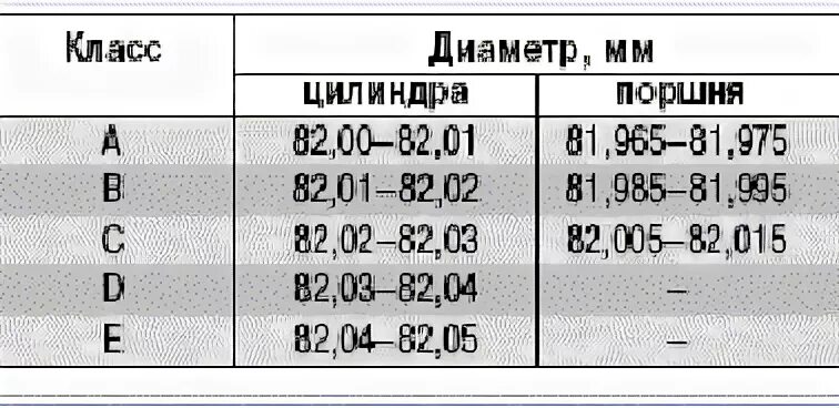 Размерный группы поршней и цилиндров ДВС 21126. Таблица ремонтных поршней ВАЗ. Поршня ВАЗ таблица.