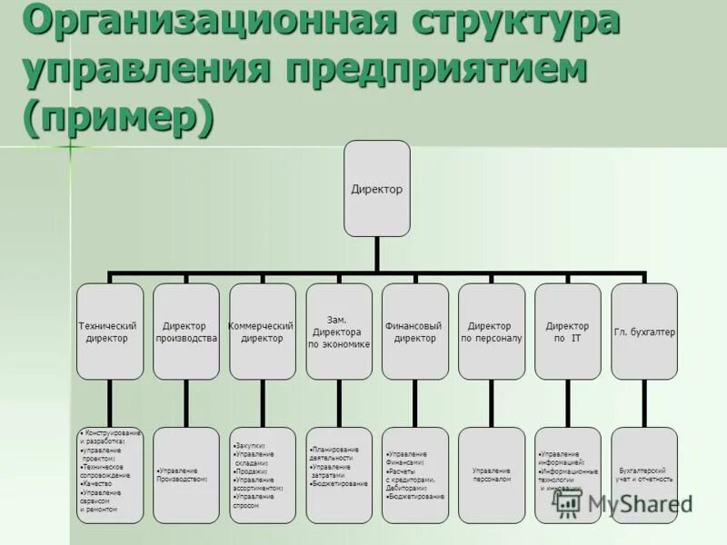 Образец организационной структуры предприятия. Образец организационной структуры предприятия