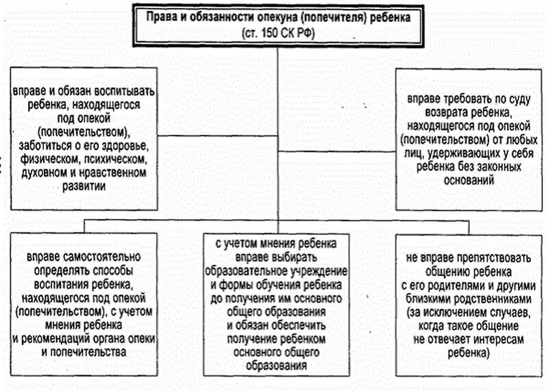 Где находиться опек и попечительства. Полномочия опекуна и попечителя.