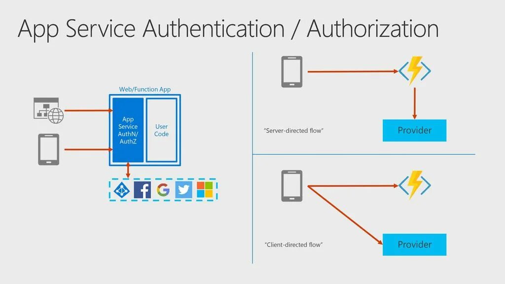 Identification authentication authorization. Client code Flow схема. Схема auth service. Authentication, authorization, Accounting картинка.
