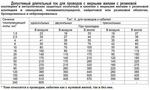 Допустимый ток для изолированного