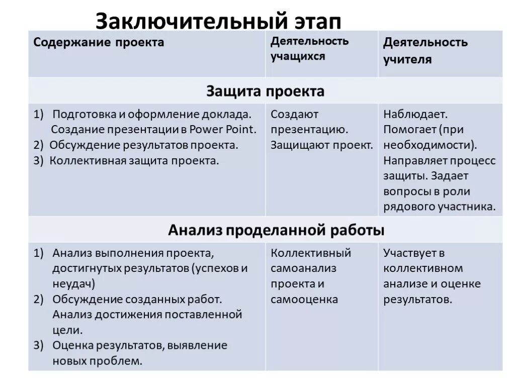 Заключительный этап. Заключительный этап проекта. Стадии заключительного этапа проекта. Этапы проекта презентация. Заключительный этап включает в себя