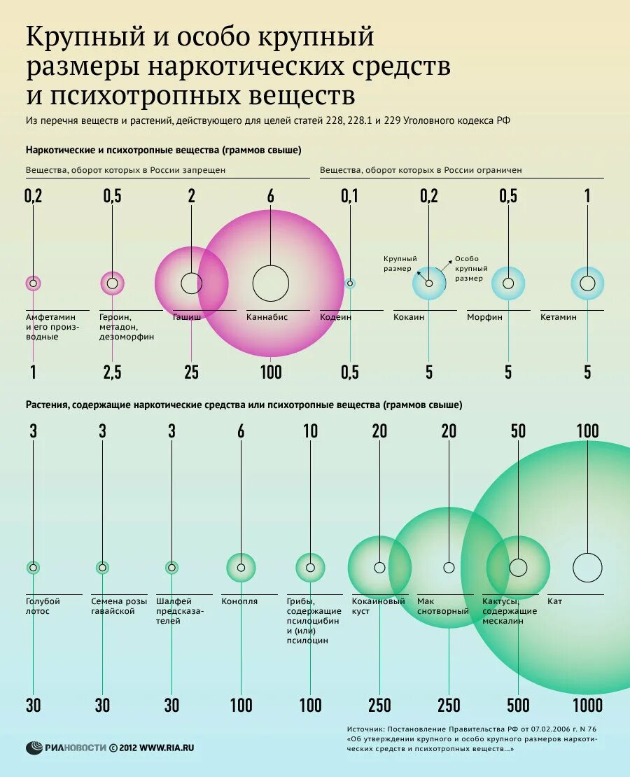 Ук рф крупный размер это сколько. Таблица наркосодержащих веществ 2021. Крупный и особо крупный размер наркотиков. Особо крупный размер наркосодержащих. Крупный особо крупный размер.