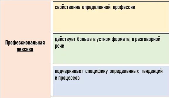 Терминологическая лексика. Профессиональная лексика журналиста. Профессиональная лексика примеры. Термины и профессионализмы примеры слов. Слова относящиеся к профессиональной лексике.