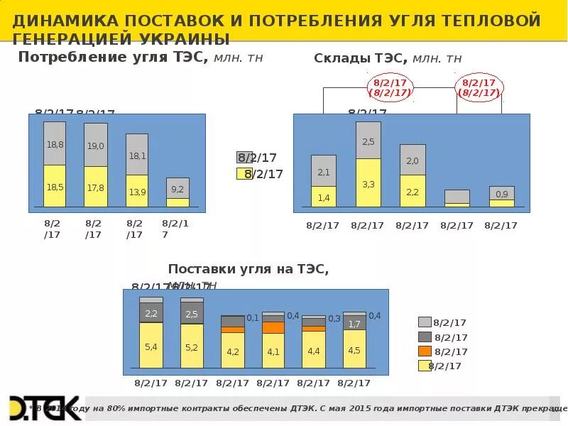 Неснижаемый нормативный запас топлива. Объем потребления угля. Карта месторождений угля украины. Крупнейшие производители энергии. Запасы тэс.