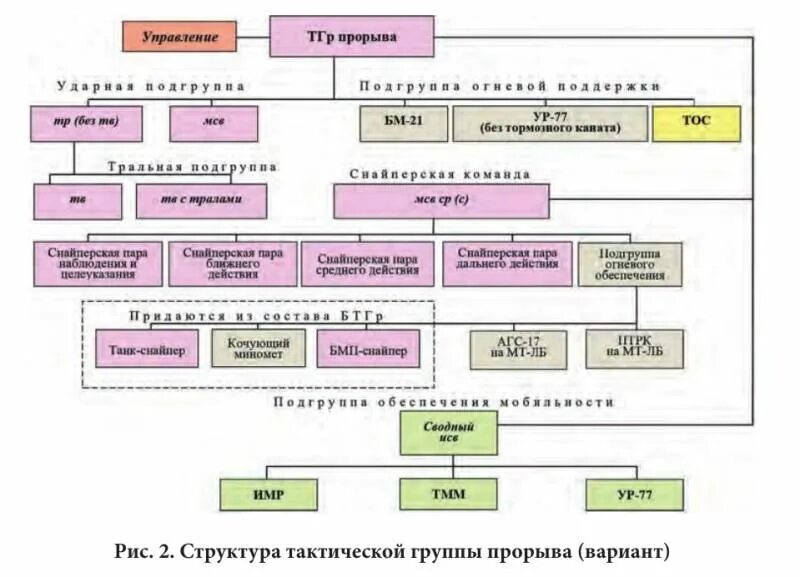 Тактическая группа ходов 6 букв сканворд. Малые тактические группы. Батальонно тактическая группа в обороне. Тактика ведения боя малыми группами. Тактика автономных малых групп.