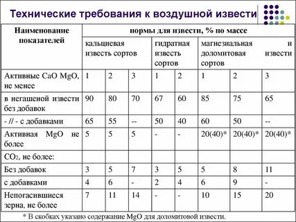 Сорта извести