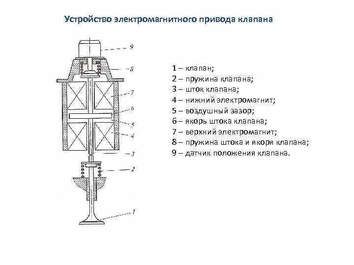 Камаз 740 двигатель механизм грм. Головка блока двигателя змз 406 чертеж. Устройство привода клапана. Клапан с приводом на схеме. Механизм привода клапанов: ваз 2114.