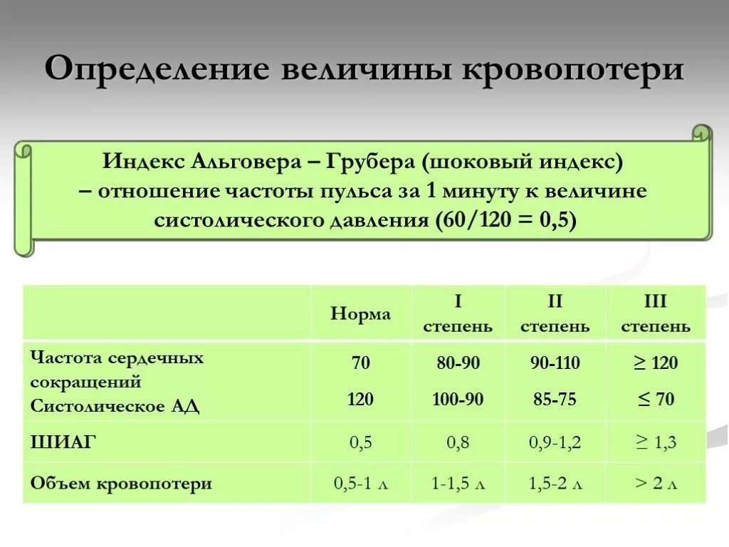 Индекс кровотечения. Степени тяжести шока по индексу Альговера. Объем кровопотери по шоковому индексу Альговера. Шоковый индекс Альговера таблица. Индекс Альговера степени шока.